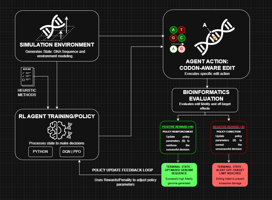 Reinforcement Learning for Genome Editing